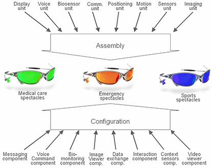 Pervasive Computing Devices